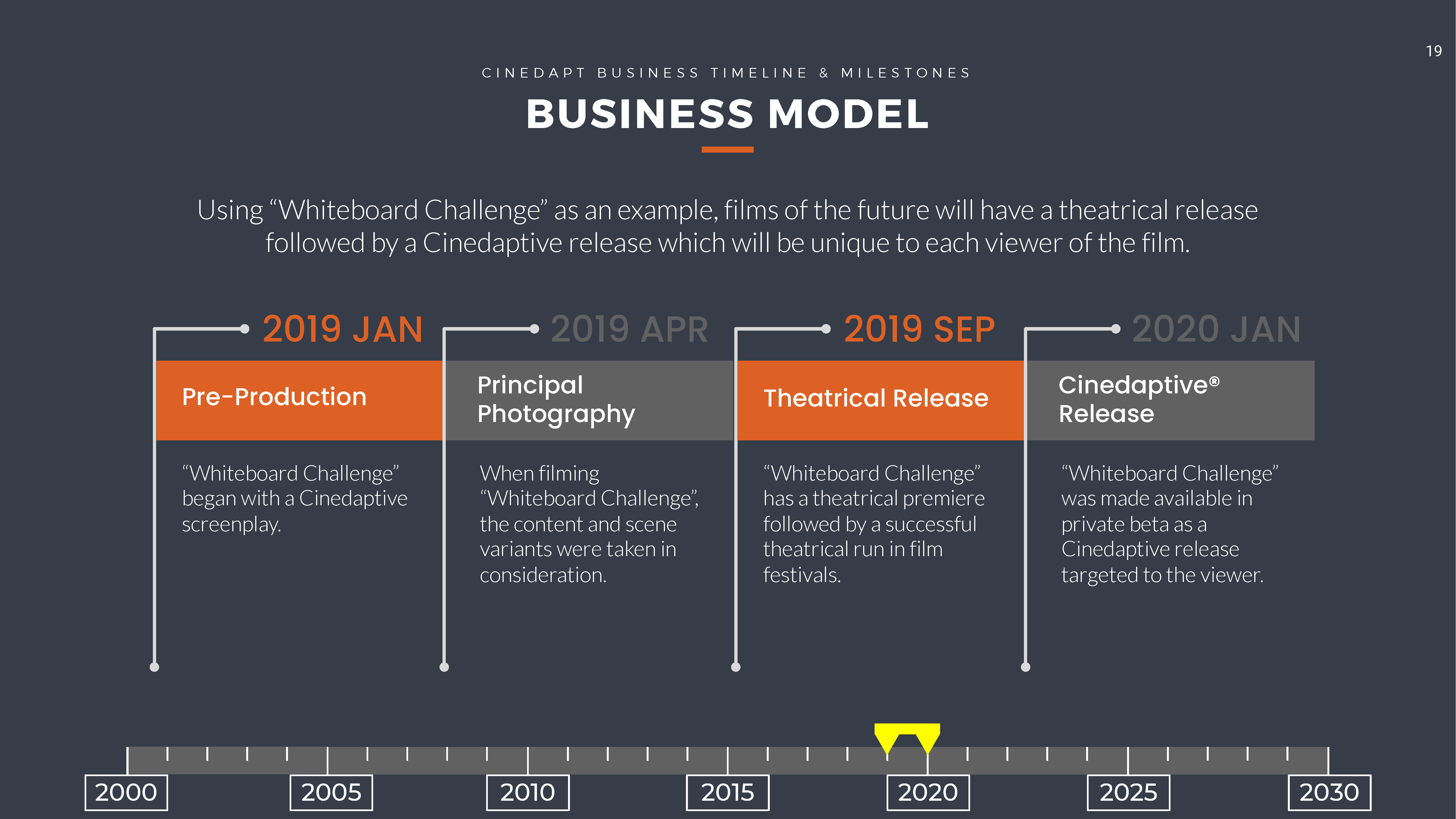Cinedapt's proven business model